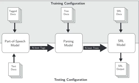 Figure 1.2. A pipeline approach to model combination. Individual models are trained in- in-dependently from their own task-specific annotations, i.e