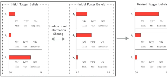 Figure 1.4. Bidirectional information flow via belief propagation. The figure depicts three analyses over tag sequences (a 1 , a 2 , and a 3 ) as scored by models prior to global inference (left and middle) and after (right)