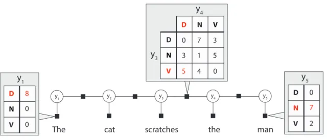 Figure 2.2. A linear chain CRF represented as a factor graph. A factor’s potential function scores a configuration of variables, which may be represented by a table whose  dimension-ality corresponds to the number of neighboring variables