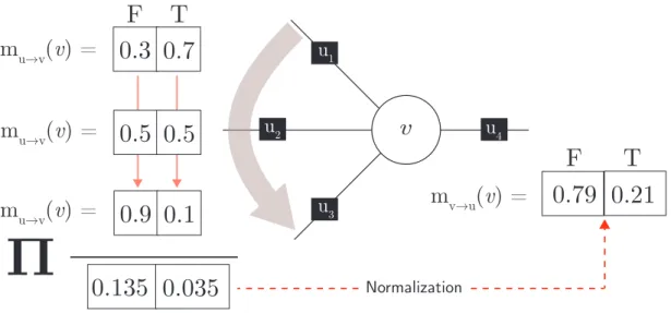 Figure 2.3. BP message calculations: variable to factor. To calculate the outgoing message from variable v to factor u 4 we collect messages from all neighboring factors, excluding u 4 , and multiply corresponding elements from all incoming messages, i.e.,