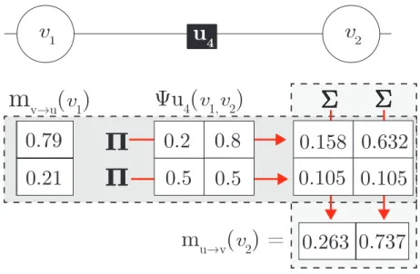 Figure 2.4. BP message calculations: factor to variable. To calculate the outgoing message from factor u 4 to variable v 2 