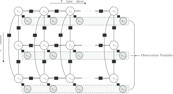 Figure 2.5. A factorial CRF. A model whose graph contains many cycles, but where ap- ap-proximate inference has proven suitable for NLP models (Sutton et al., 2007)