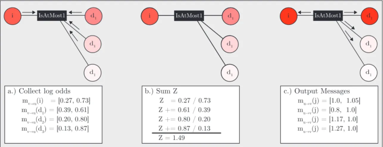 Figure 2.7. Message Computations for I S A T M OST 1 Factor. The indicator variable vari- vari-able begins with a strong lean toward a value of true at 0.73, while the three dependent variables beliefs are in varying degrees of false