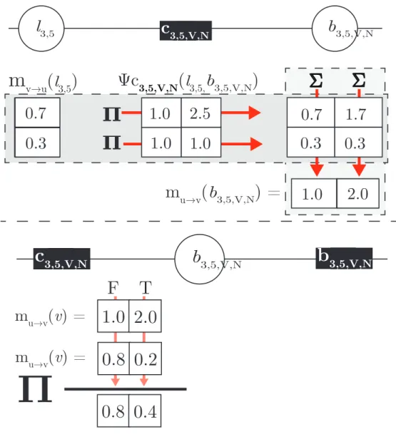 Figure 2.8. Coordinating models with soft N AND factors.