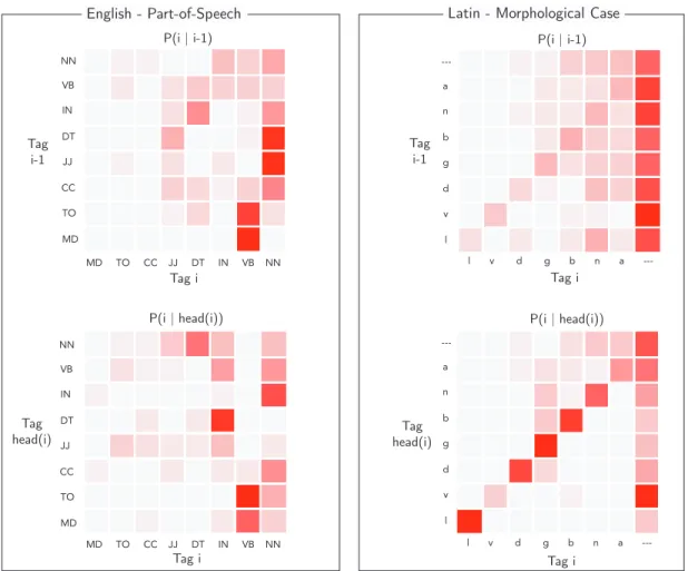 Figure 2.9. Heatmaps of conditional tag probabilities. Each cell represents the probability of the x-axis tag conditioned on the y-axis tag (rows normalize), with red indicating a high probability