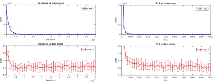 Figure 8: In this figure we show how a linear network W 2 W 1 X = y converges to the test error in two different train- train-ing protocols: in the first the number of iterations grows, in the second λ1 grows large (with optimization run to  cover-gence fo