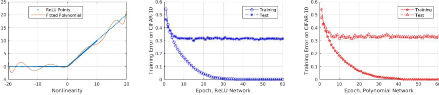 Figure 9: A standard convolutional deep network is converted into a polynomial function by replacing each of the REL units with a univariate polynomial approximation of the ReLU function