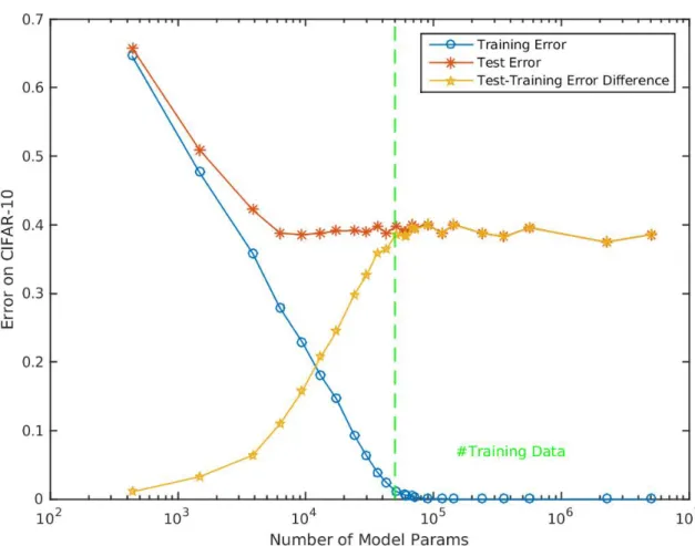 Figure 11: The previous figures show dependence on N – number of training examples – for a fixed architecture with W parameters