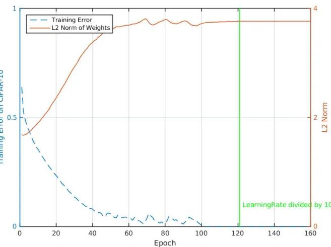 Figure 12: The norm of the weights increases with training epochs of SGD until a certain level after which it does not change anymore