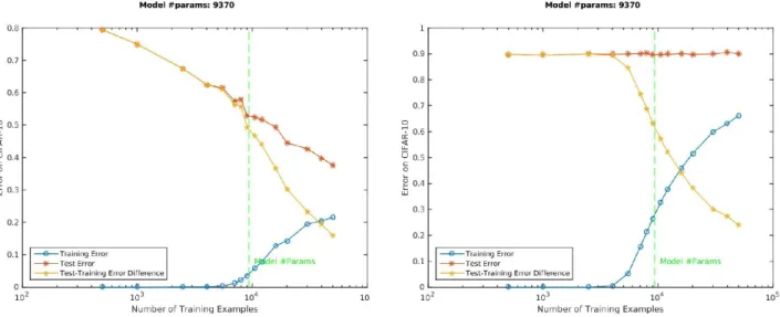 Figure 1: The figure (left) shows the behavior the classification error for a deep network with RELU activations trained on subsets of the CIFAR database by minimizing the crossentropy loss