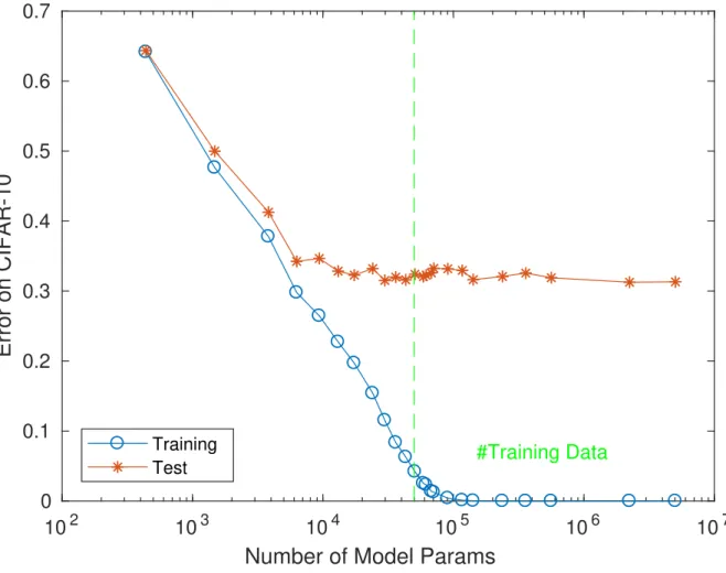 Figure 2: The previous figures show dependence on n – number of training examples – for a fixed ReLU architecture with W parameters