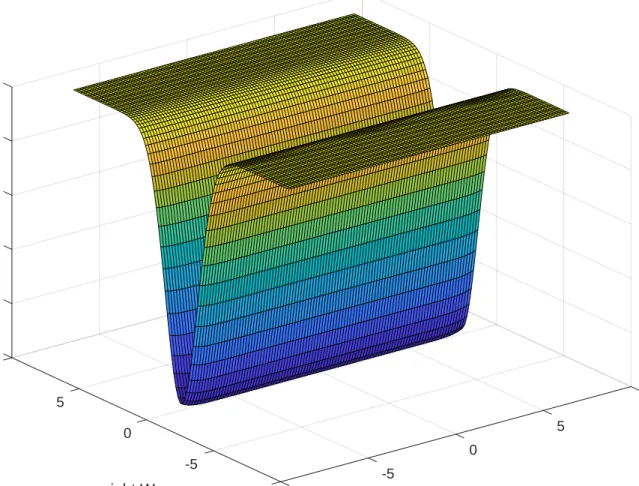 Figure 3: A quadratic loss function in two parameters w 1 and w 2 . The minimum has a degenerate Hessian with a zero eigenvalue