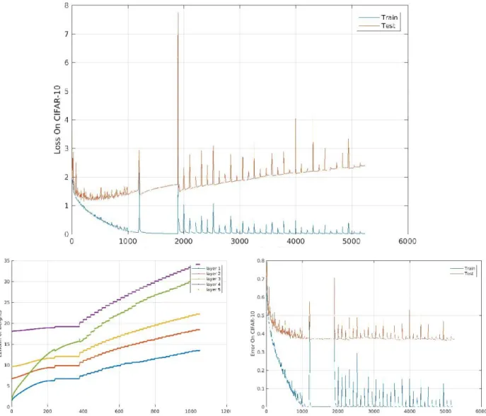 Figure 4: We train a 5-layer convolutional neural networks on CIFAR-10 with Gradient Descent (GD) on crossentropy loss.