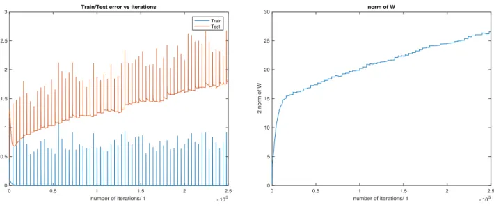 Figure 5: Training and testing with the square loss for a linear network in the feature space (i.e