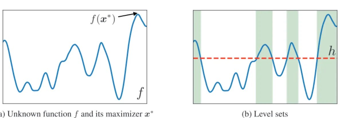 Figure 1.1: In BO the goal is to ﬁnd x ∗ alone (Figure 1.1a), while in LSE (Figure 1.1b) one seeks to ﬁnd all "sufﬁciently good" points, i.e., points for which f ( x) is above the given threshold h.