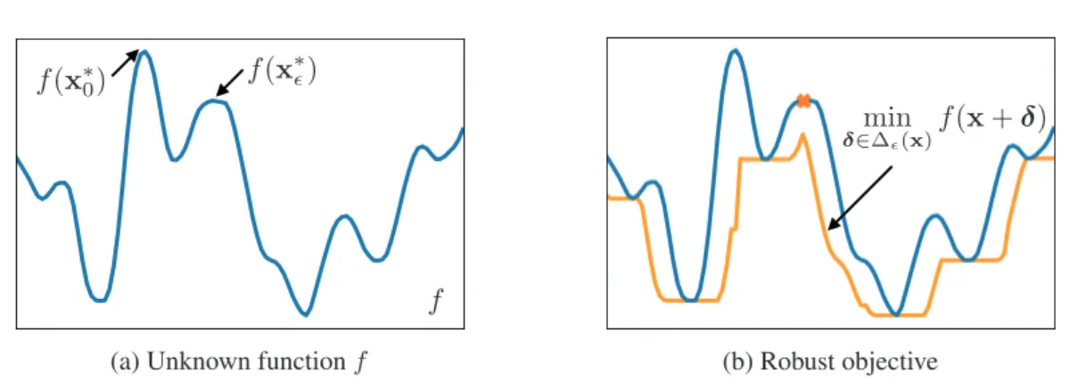 Figure 1.2: (a) A function f and its maximizer x ∗ 0 ; (b) for the adversarial budget  = 0.06 and distance function d( x, x  ) = |x − x  |, the decision x ∗ that corresponds to the local “wider”