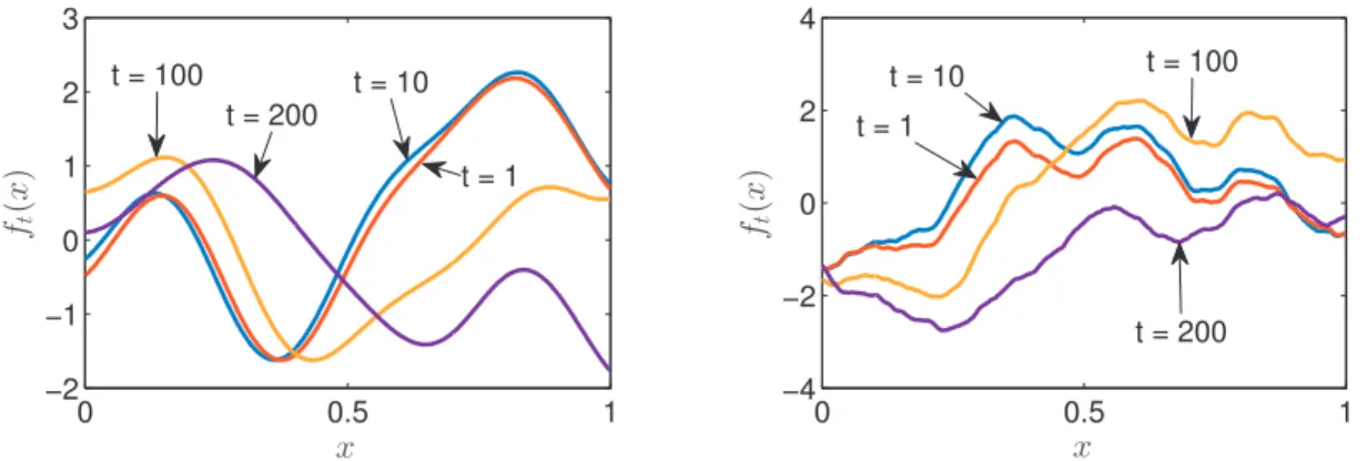 Figure 1.3: Two examples of time-varying reward functions. The location of the global maximum changes signiﬁcantly at distant times.