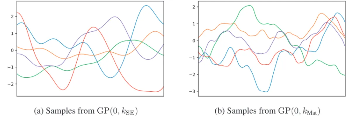 Figure 2.1: Example of functions sampled from zero mean GP with SE and Matérn kernel.