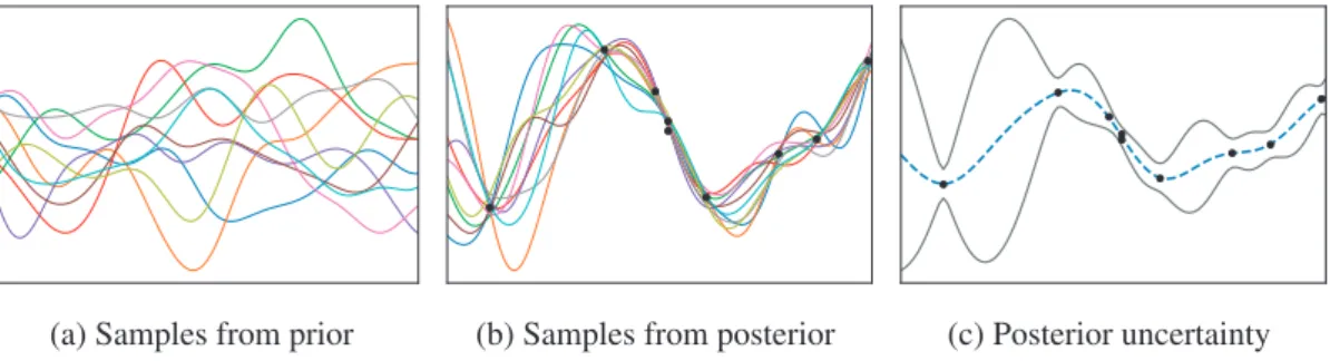 Figure 2.2: An illustration of Bayesian posterior updates in GPs. In (a), we show samples from the GP prior