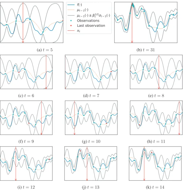 Figure 2.3: Demo run of GP-UCB: We start GP-UCB after 5 samples are collected (see 2.3a).