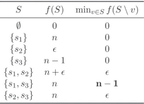 Table 2.2: Function f used to demonstrate that G REEDY can perform arbitrarily badly.