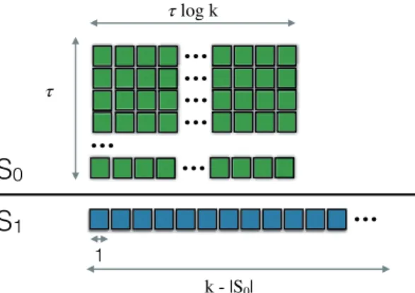 Figure 2.4: Illustration of the solution set S = S 0 ∪ S 1 returned by the OSU algorithm