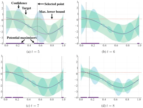 Figure 3.1: An illustration of T RU V A R. In 3.1a, 3.1b, and 3.1c, three points within the set of potential maximizers M t are selected in order to bring the conﬁdence bounds to within the target range, and M t shrinks during this process