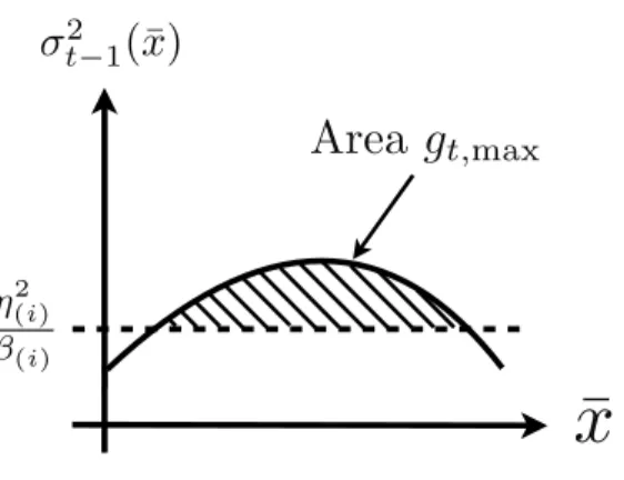 Figure 3.2: Illustration of the excess variance g t,max .