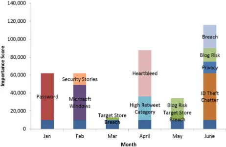 Figure 3. Heartbleed example predicted score breakdown by topic. 