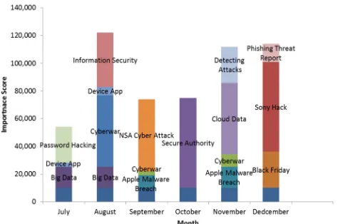 Figure 5. Shellshock and the Sony Hack Predicted Scores Breakdown by Topics. 