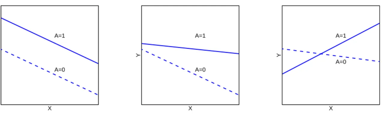 Figure 1.1: Three types of covariates (prognostic, predictive and prescriptive) No interaction XY A=1A=0 Quantitative interactionXYA=1A=0 Qualitative interactionXYA=1A=0