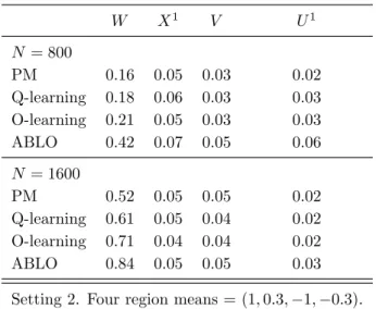 Table 2.2: Simulation results: probability of rejecting the null hypothesis that the treatment benefit across subgroups is equivalent by the HTB test