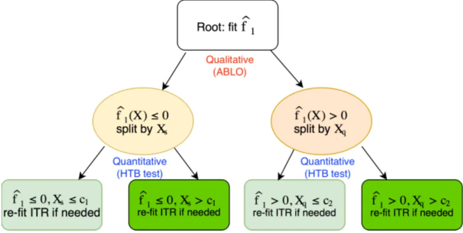 Figure 3.1: Diagram of an example Composite Interaction Tree (CITree) ∗