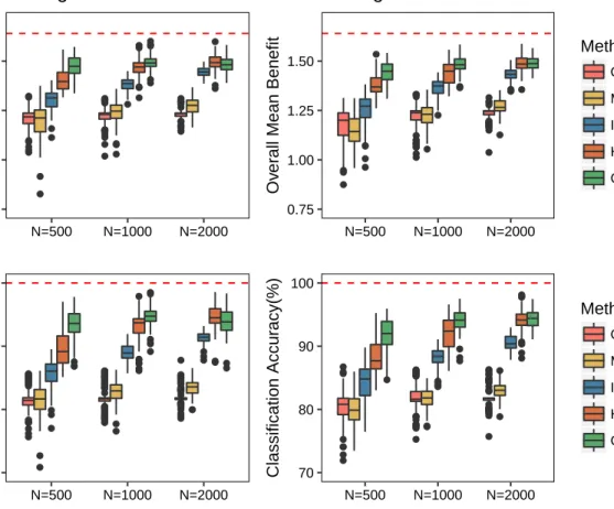 Figure 3.3: Overall performance of five methods in simulation study 2 ●●● ●●●● ●● ●● ●●●●●●●●●●●●●●●● ●●● ● ●●●●● ●●●●●● ●●●●●●●●●●●●●●●●● ●●● 0.751.001.251.50 N=500 N=1000 N=2000