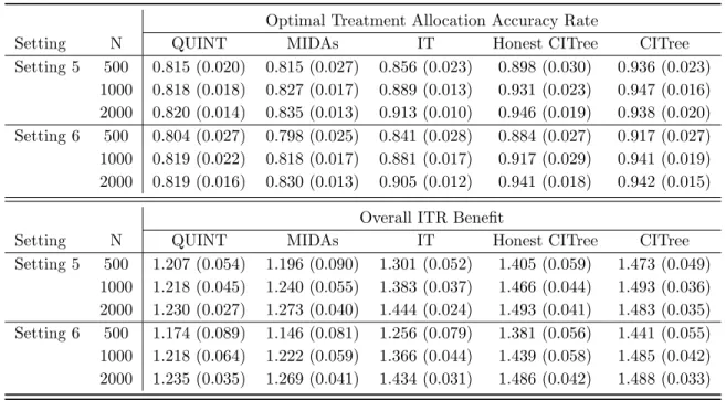 Table 3.2: Simulation study 2 results: comparing overall performance of five methods
