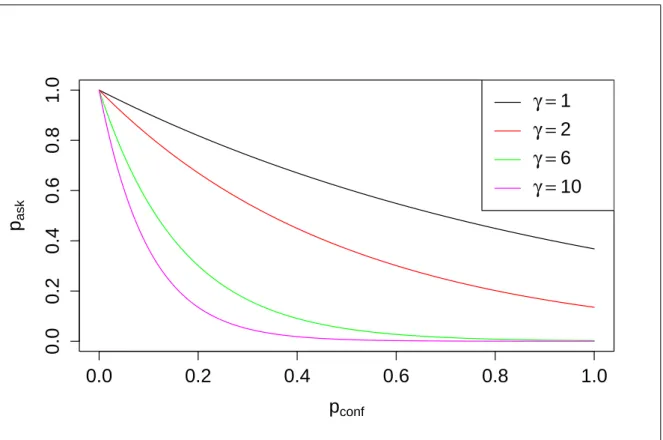 Figure 4.2: The probability of asking as a function of classification confidence.