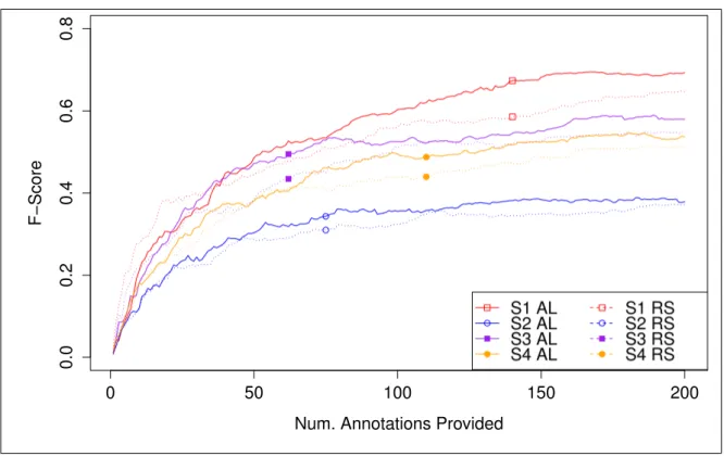 Figure 4.4: Learning Curve for Opportunity; Legend: S1 – Subject 1, AL – Online Active Learning, RS – Random Selection.
