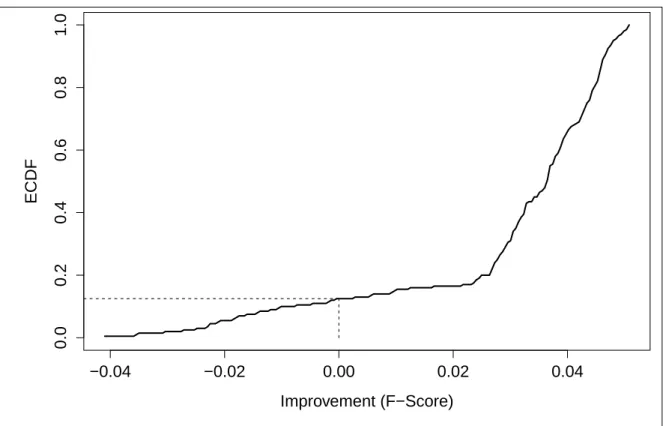 Figure 4.6: Performance gain on Opportunity due to Active Learning. Empirical Cumulative Distribution Function.