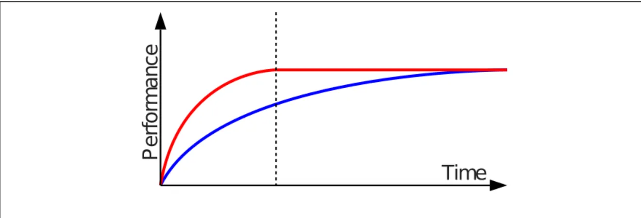 Figure 3.1: Influence of annotation strategies on online activity recognition systems (schematic): Accelerated (red) vs