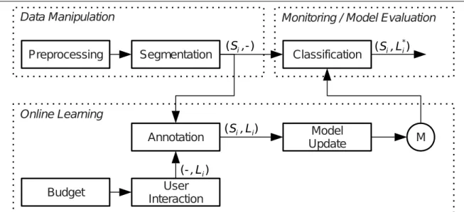 Figure 3.2: Budget-Based Interactive Annotation Framework