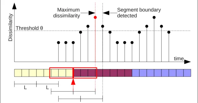 Figure 3.5: Automatic Segmentation Strategy (Schematic)