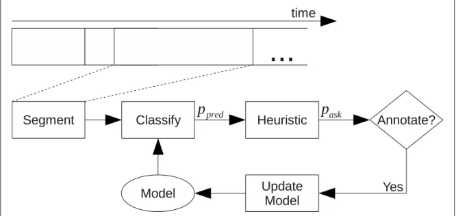 Figure 4.1: Overview of the annotation method.