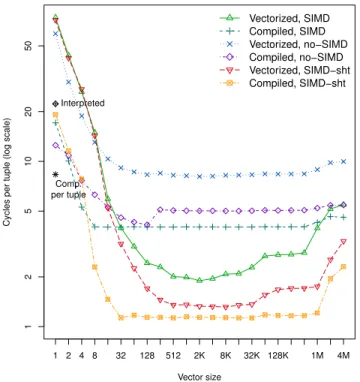 Figure 1: Project micro-benchmark: with and without {compilation, vectorization, SIMD}