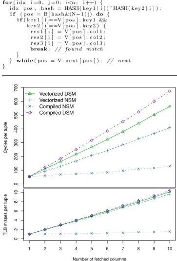 Figure 4: Fetching columns of data from a hash ta- ta-ble: cycles per tuple and total TLB misses