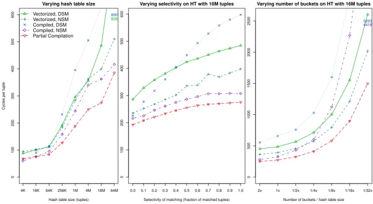 Figure 5: Hash table probing. Left: different sizes of the hash table value space V . Middle: different match rates of the probe