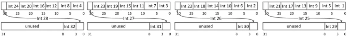 Figure 6. Example of a vectorized bit-packed representations of 32 small integers. For convenience, we show a starting bit number for each field (numeration begins from zero)