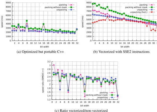 Figure 10. Wall-clock speed in millions of integers per second for bit packing and unpacking