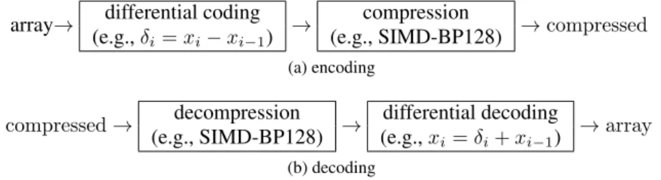 Figure 1. Encoding and decoding of integer arrays using differential coding and an integer compression algorithm