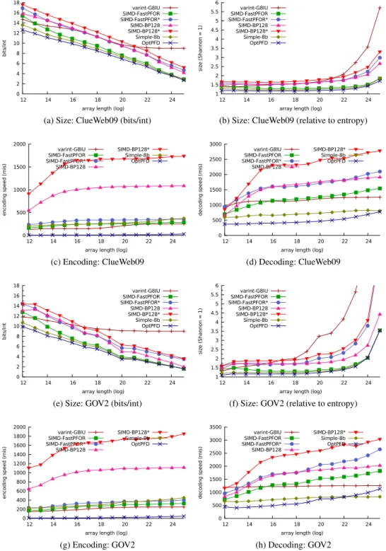 Figure 12. Experimental comparison of competitive schemes on ClueWeb09 and GOV2.