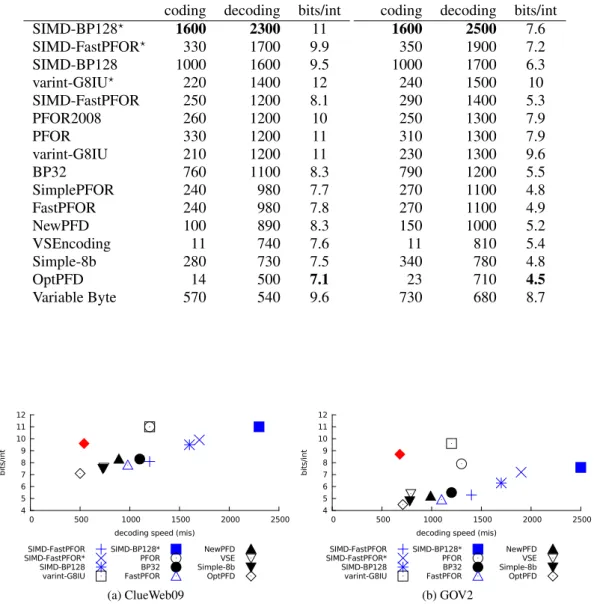 Figure 13. Scatter plots comparing competitive schemes on decoding speed and bits per integer weighted based on AOL query logs